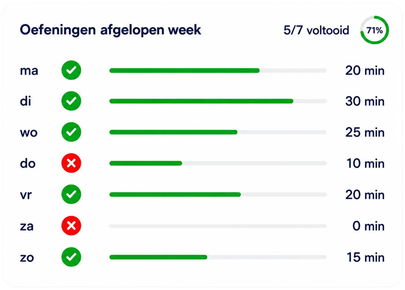 Dashboard met wekelijkse oefenvoortgang